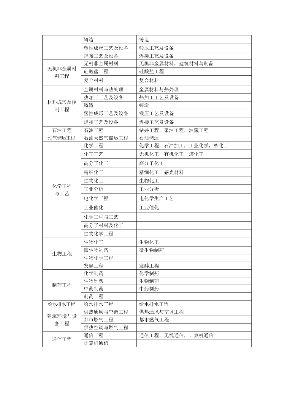 2025年一级建造师注册专业对照表本科_第3页