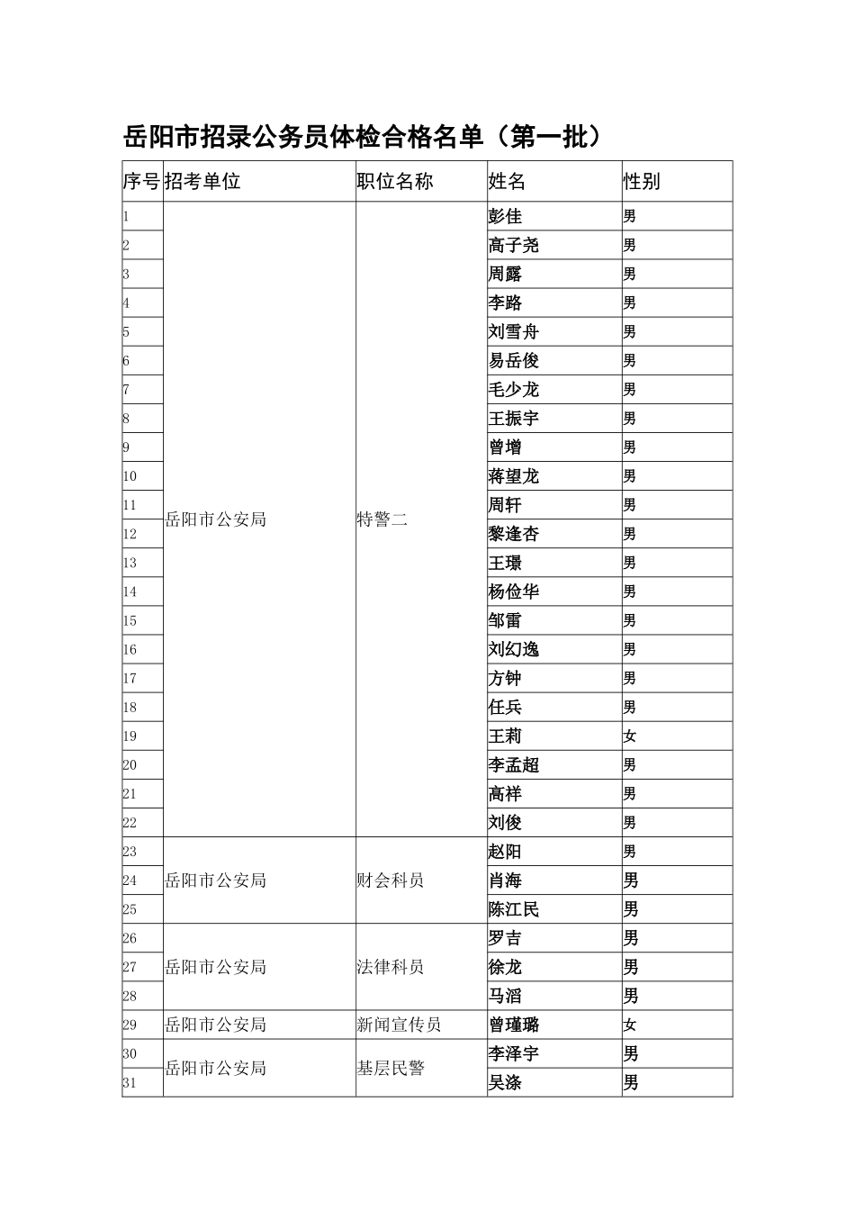2025年岳阳市招录公务员体检合格名单第一批_第1页