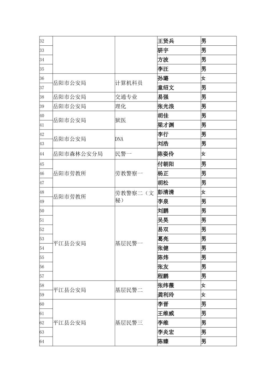 2025年岳阳市招录公务员体检合格名单第一批_第2页