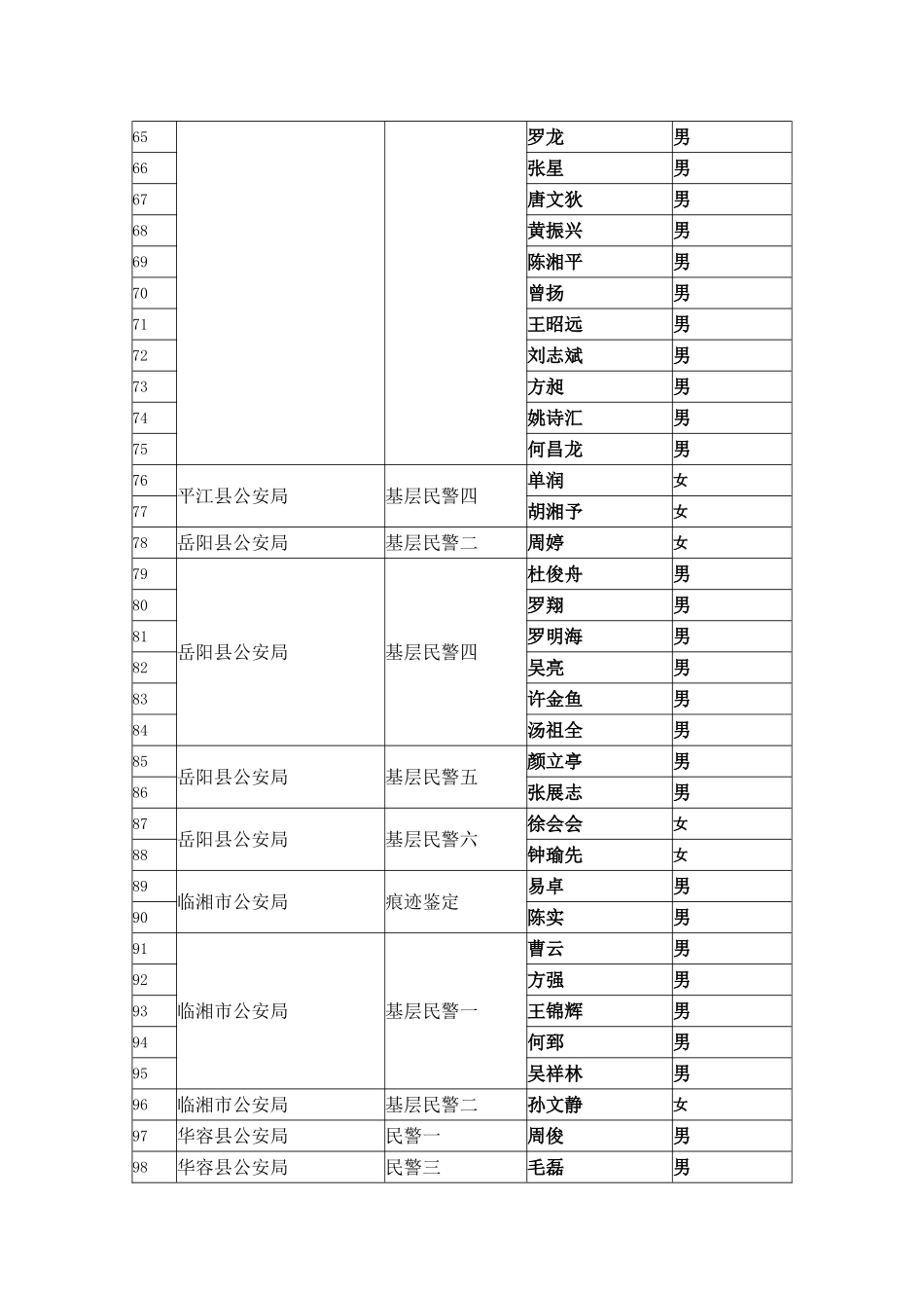 2025年岳阳市招录公务员体检合格名单第一批_第3页