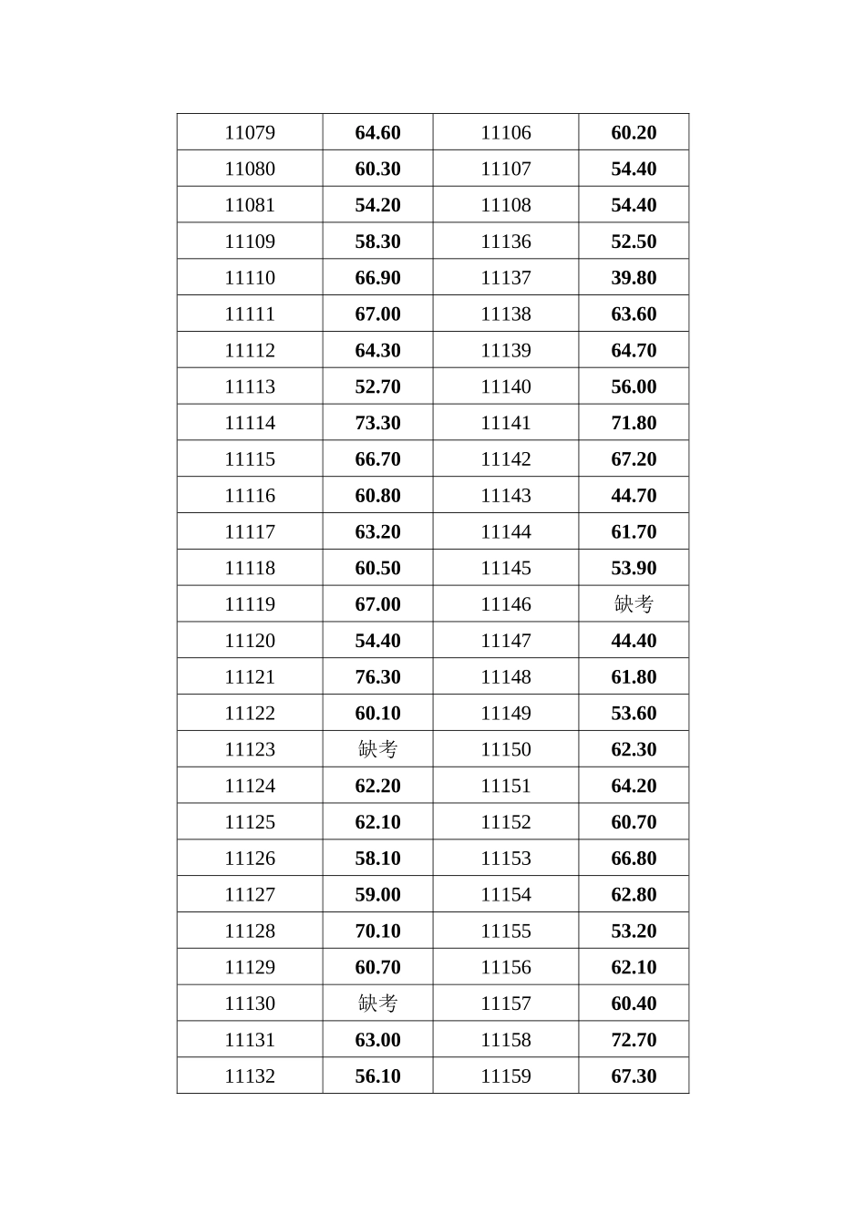 2025年内蒙古纪委监察厅遴选公务员考试笔试成绩_第3页