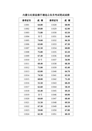 2025年内蒙古纪委监察厅遴选公务员考试笔试成绩