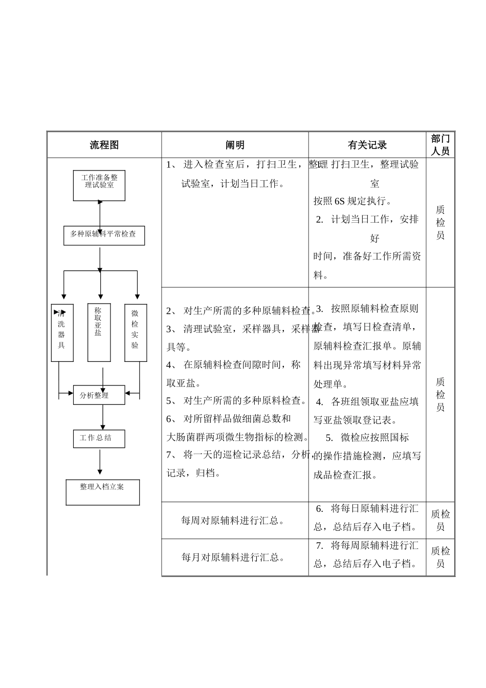 2025年质检员工作流程HNZYLCPK_第1页