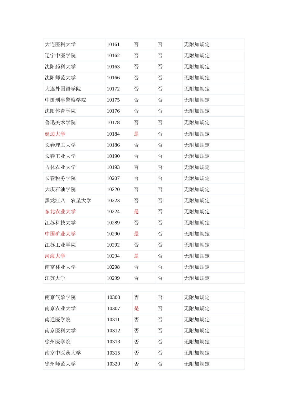 2025年同等学力考研不受限制报考学校大全_第2页