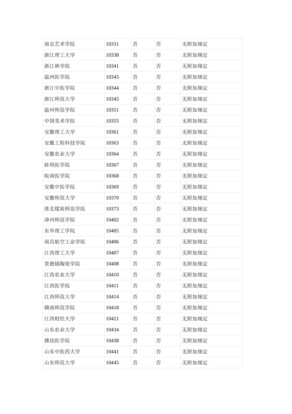2025年同等学力考研不受限制报考学校大全_第3页