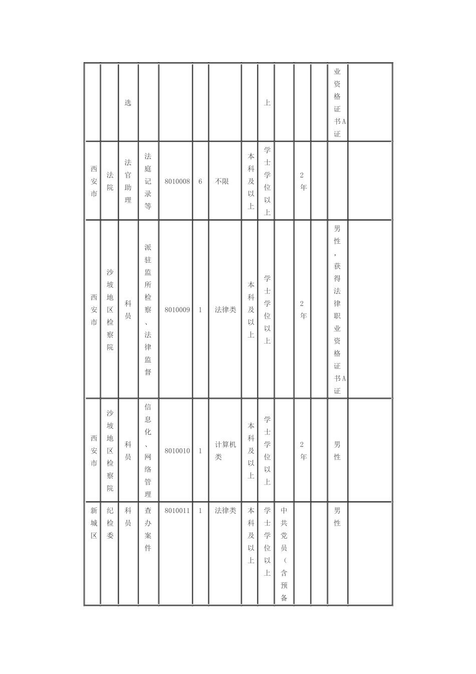 2025年陕西省公务员考试职位表_第3页