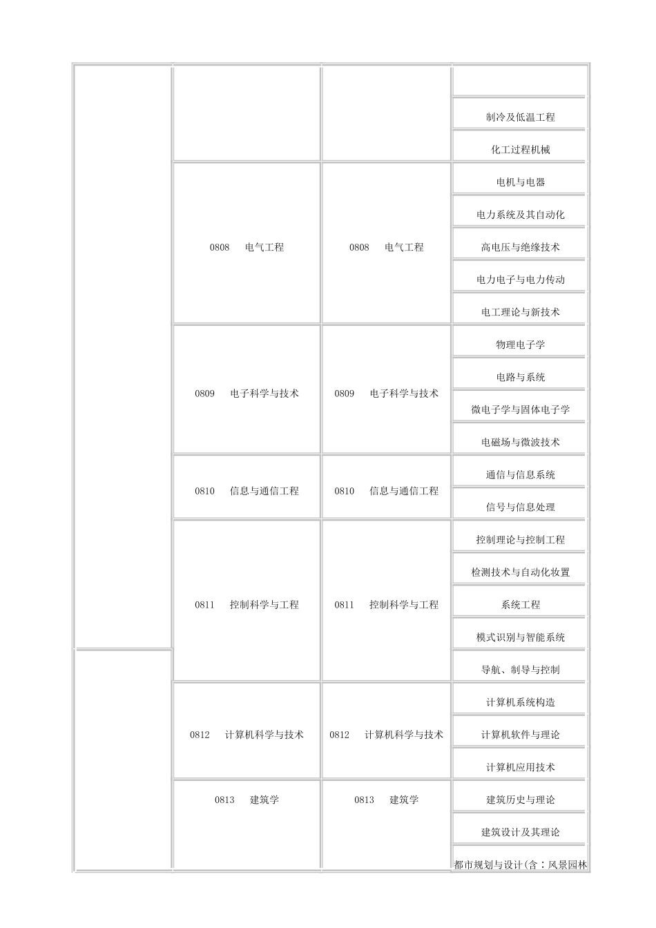 2025年一级建造师专业对照表含硕士专业本科高职高专_第2页