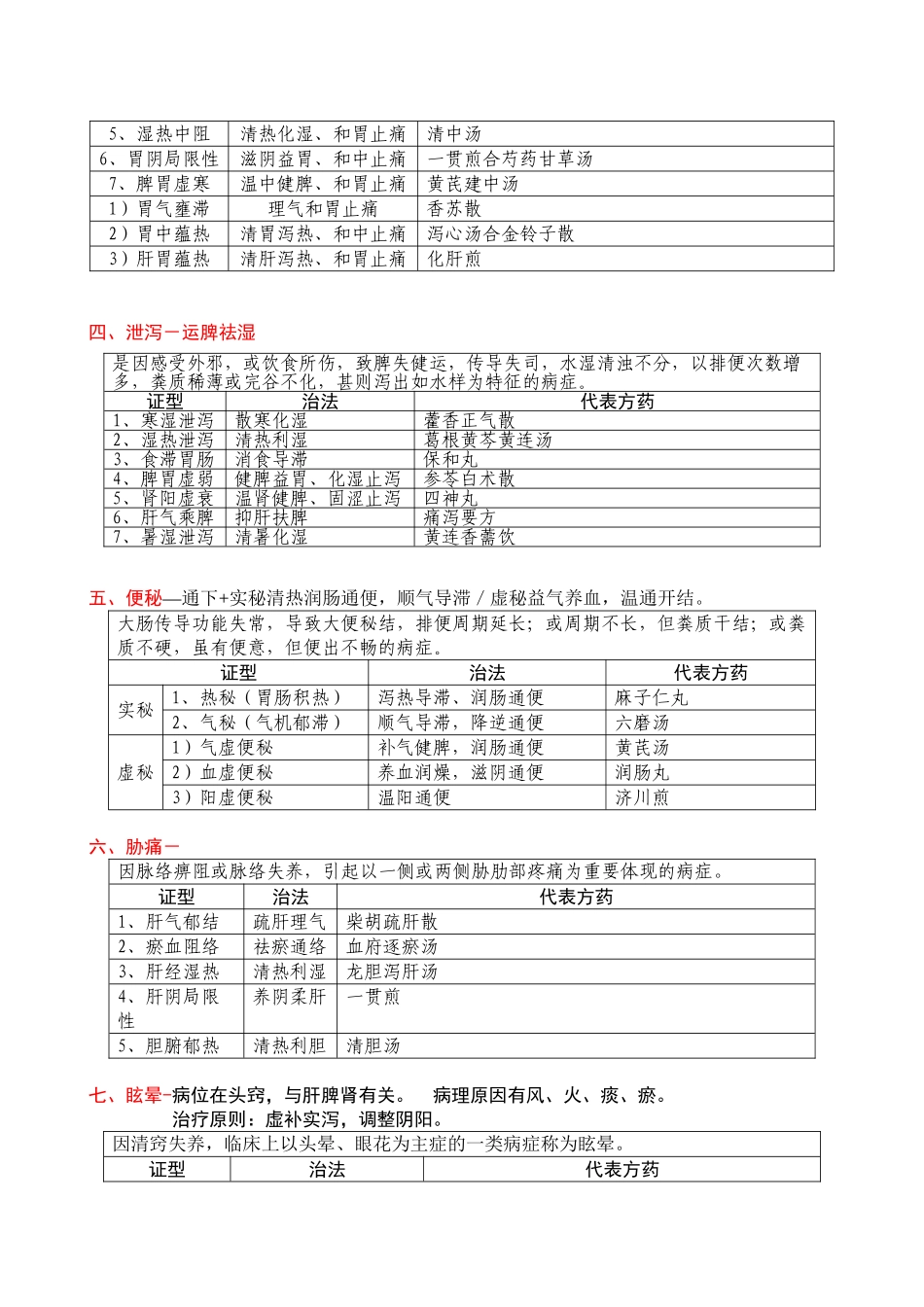 2025年中医全科副高职称考试中医内科学表格整理复习过程_第3页