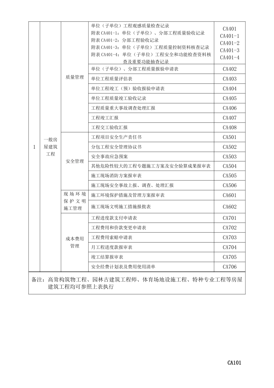 2025年注册建造师施工管理签章文件房屋建筑工程_第2页
