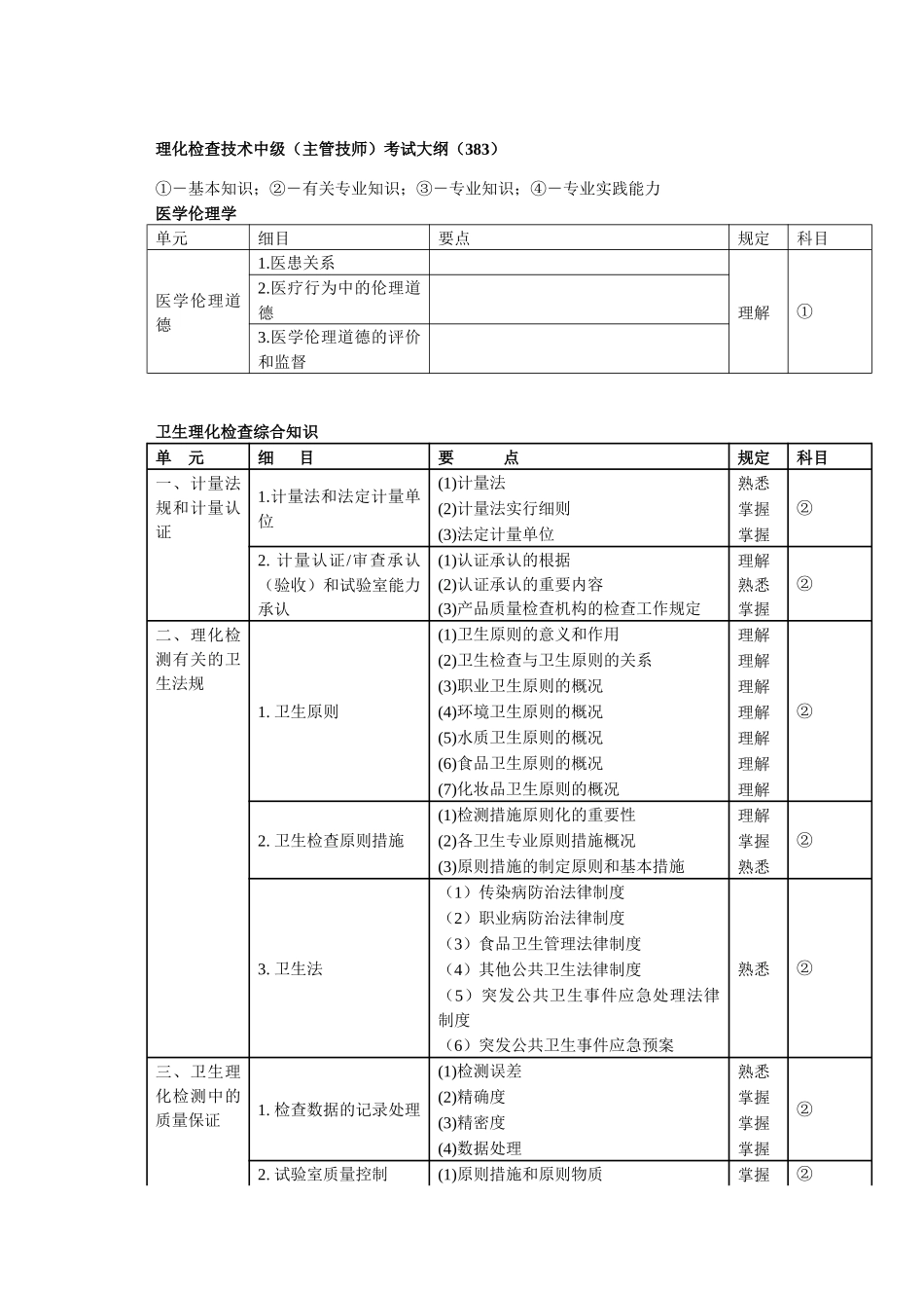 2025年理化检验技术中级主管技师考试大纲_第1页