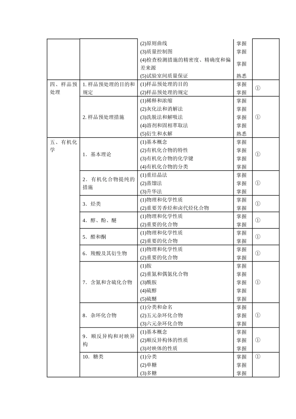 2025年理化检验技术中级主管技师考试大纲_第2页