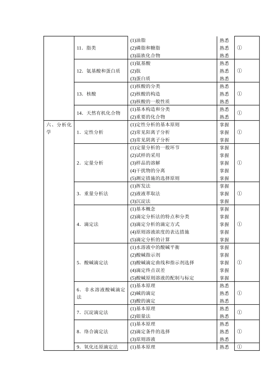 2025年理化检验技术中级主管技师考试大纲_第3页
