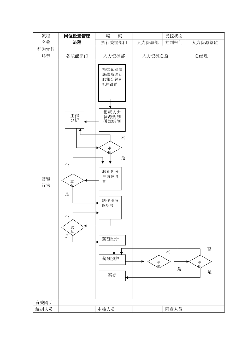 2025年全套人力资源管理流程图SOP1范本_第2页