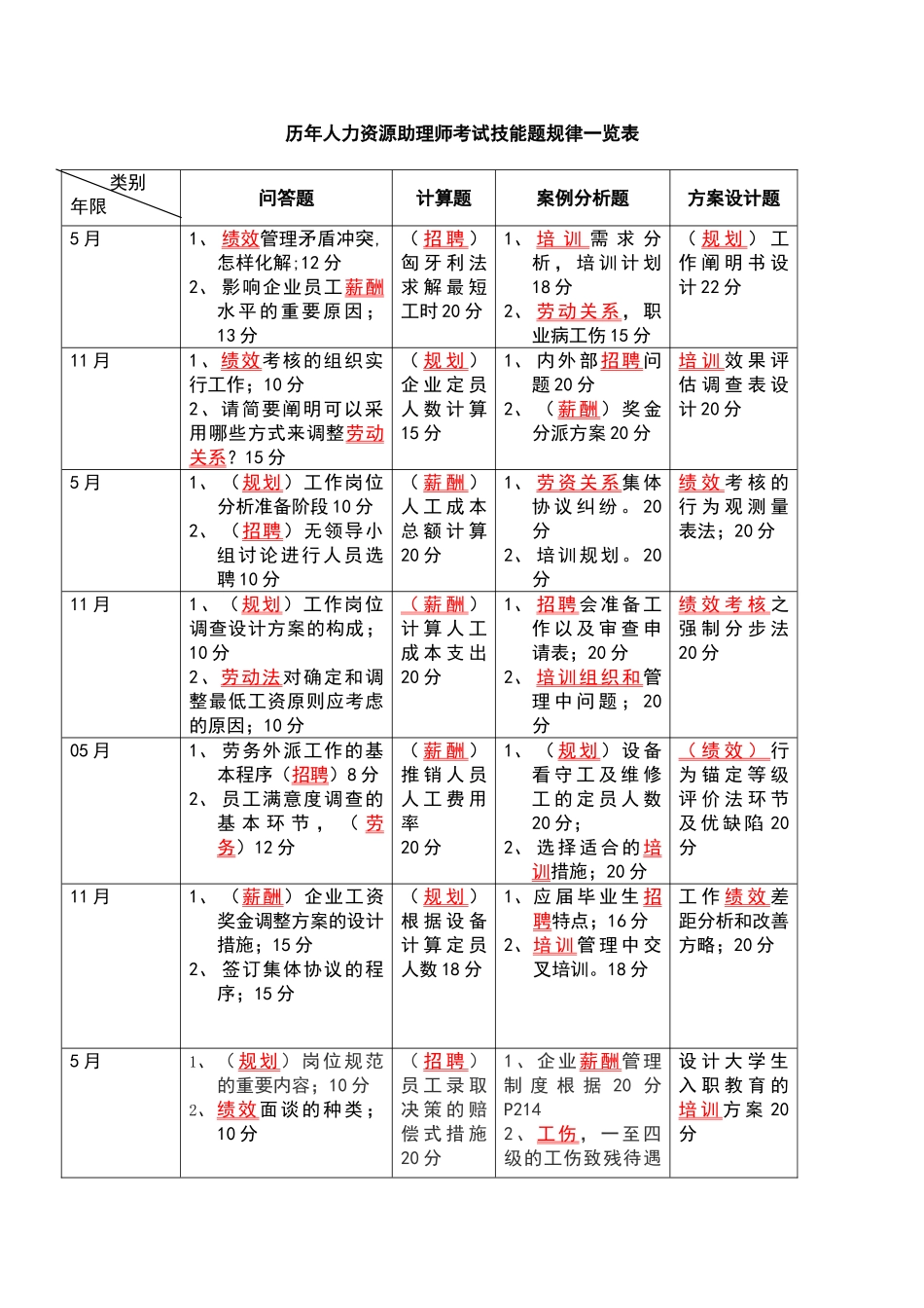 2025年历年人力资源助理师考试技能题规律重点一览表_第1页