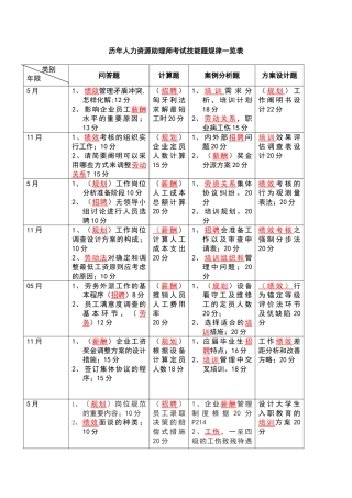 2025年历年人力资源助理师考试技能题规律重点一览表