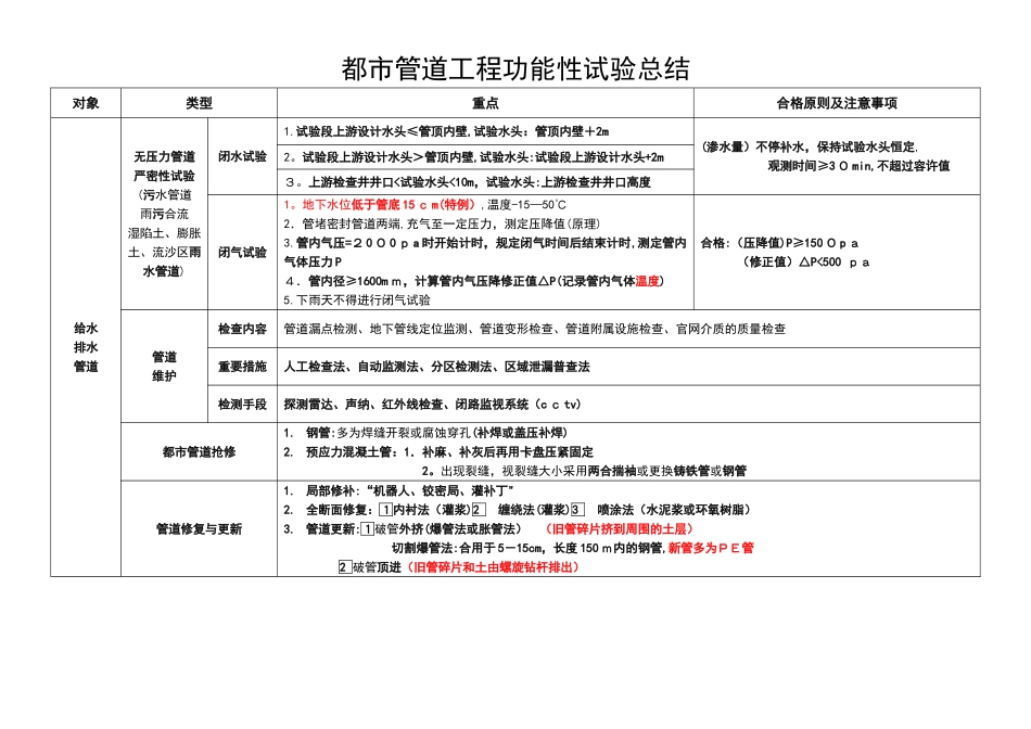2025年一建市政功能性试验总结_第2页