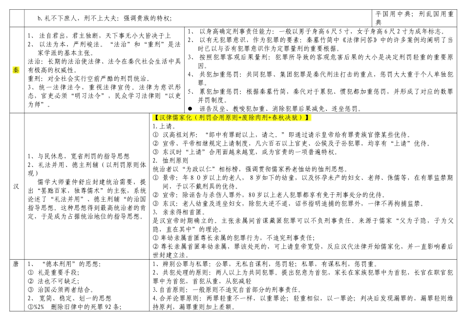 2025年同等学力法制史讲义整理版_第2页
