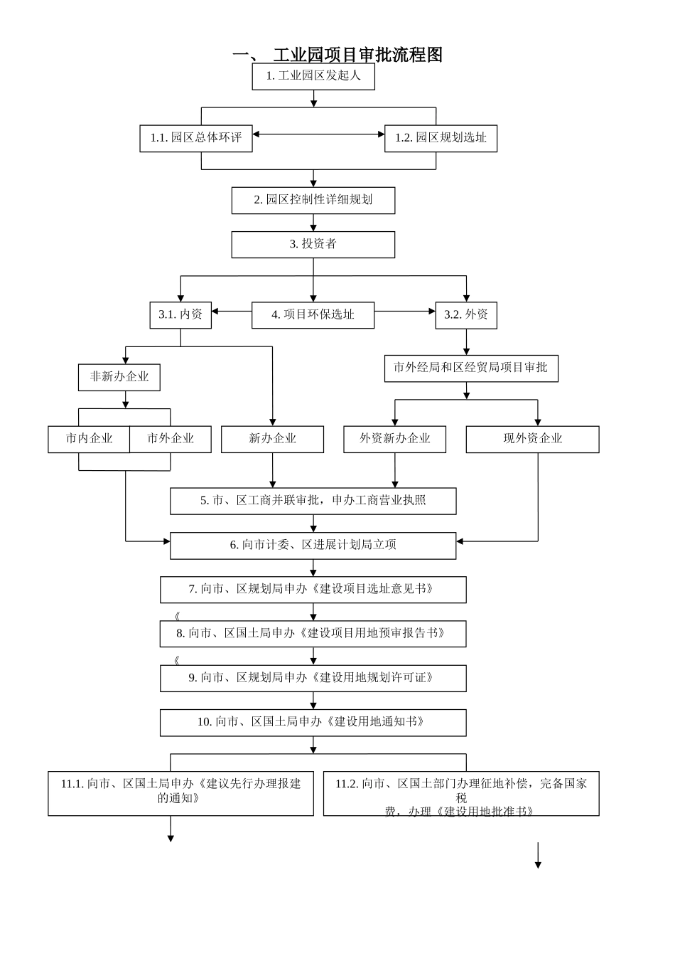 工业园项目审批流程图_第1页