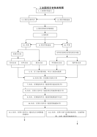 工业园项目审批流程图