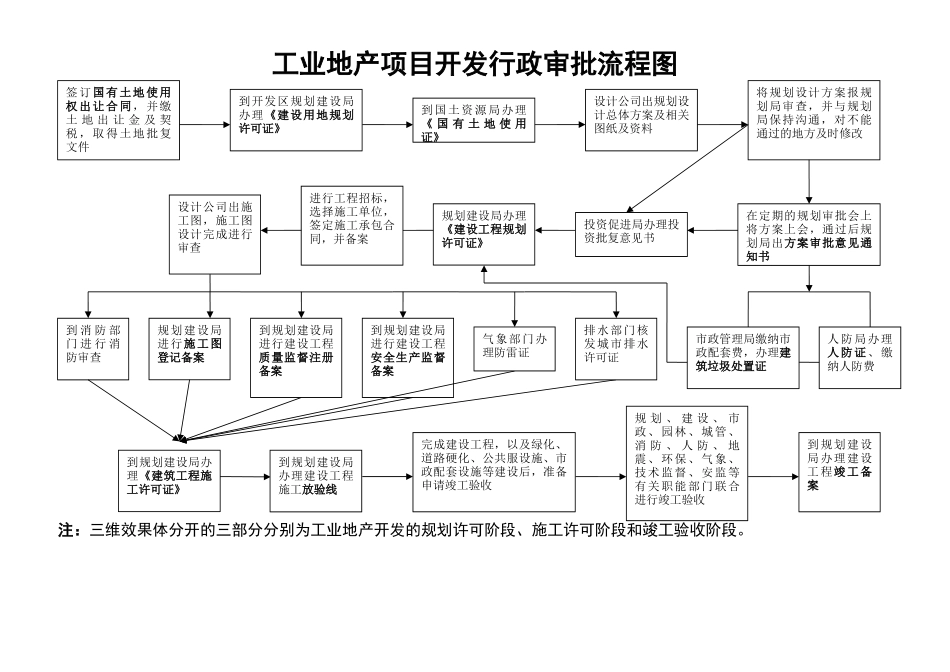 工业地产开发行政审批流程图_第1页
