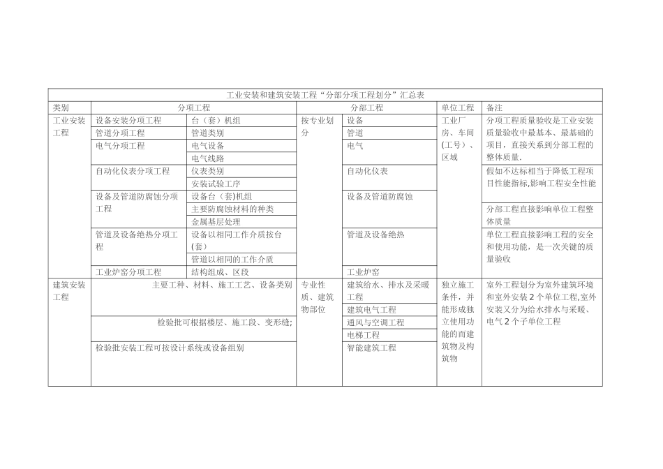 工业安装和建筑安装工程_第1页