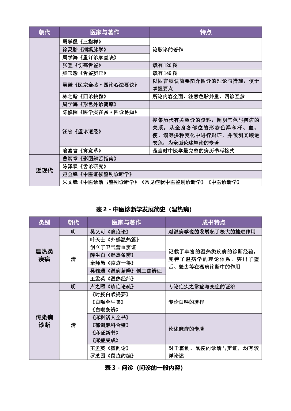 2025年中医诊断学背诵知识点_第2页