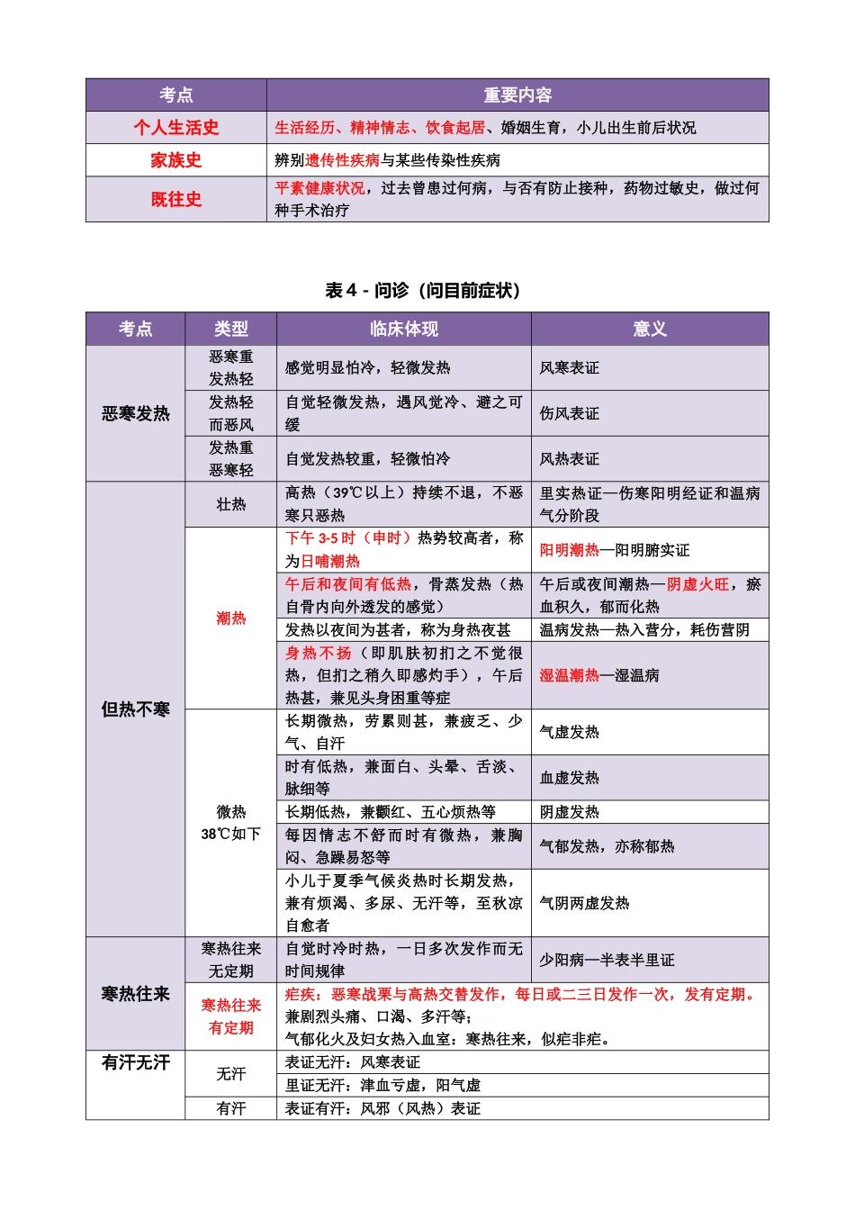 2025年中医诊断学背诵知识点_第3页
