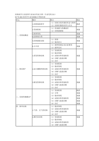 2025年结核病学主治医师考试大纲专业代码