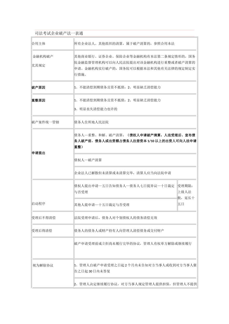 2025年司法考试企业破产法一表通_第1页