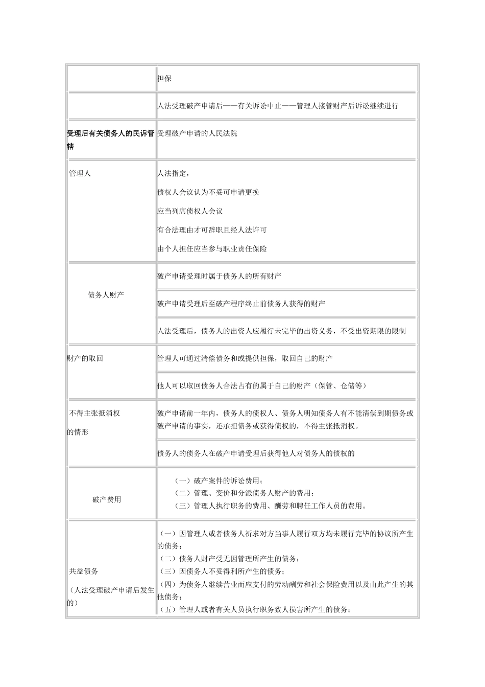 2025年司法考试企业破产法一表通_第2页
