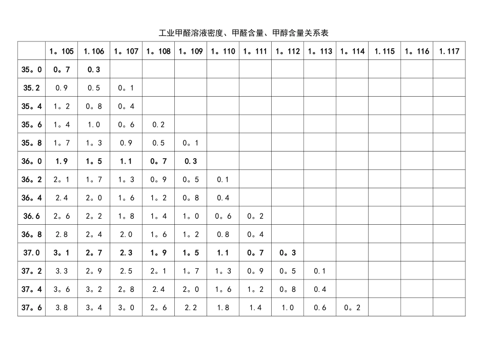 工业甲醛溶液密度、甲醛含量、甲醇含量关系表_第1页