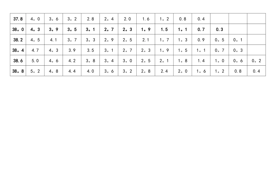 工业甲醛溶液密度、甲醛含量、甲醇含量关系表_第2页