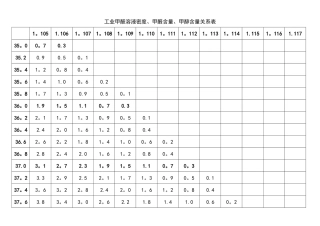 工业甲醛溶液密度、甲醛含量、甲醇含量关系表