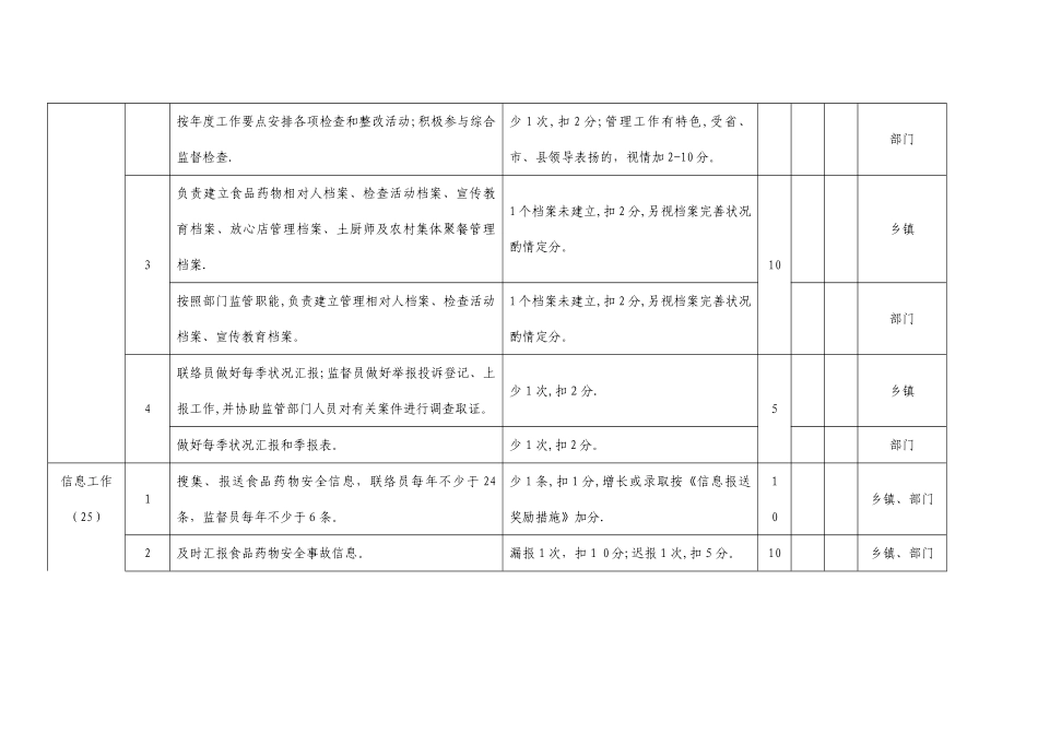 2025年联络员协管员监督员考核表_第2页