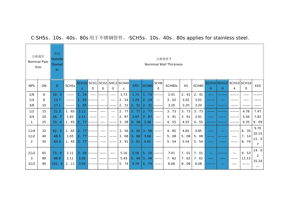 工业管道sch壁厚等级对照表_第1页