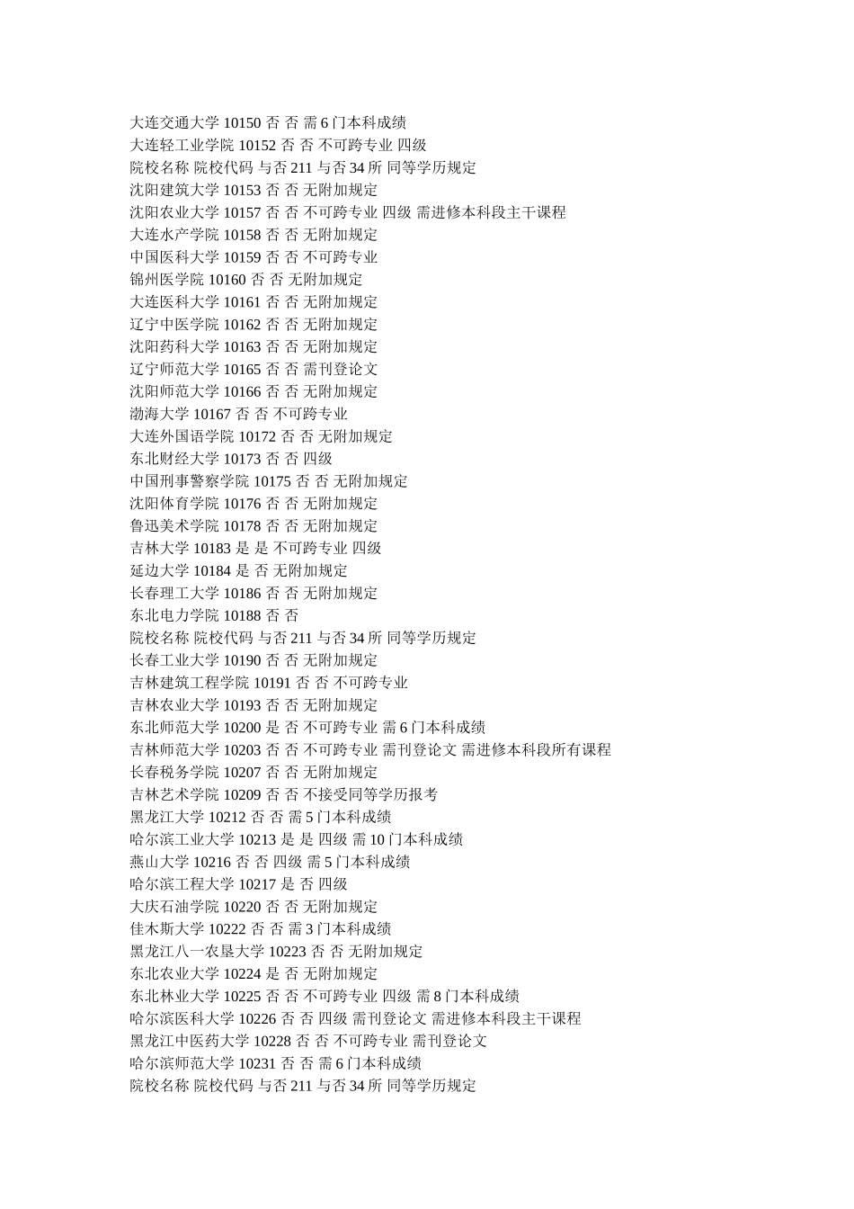 2025年同等学力考研附加条件专科必看_第3页