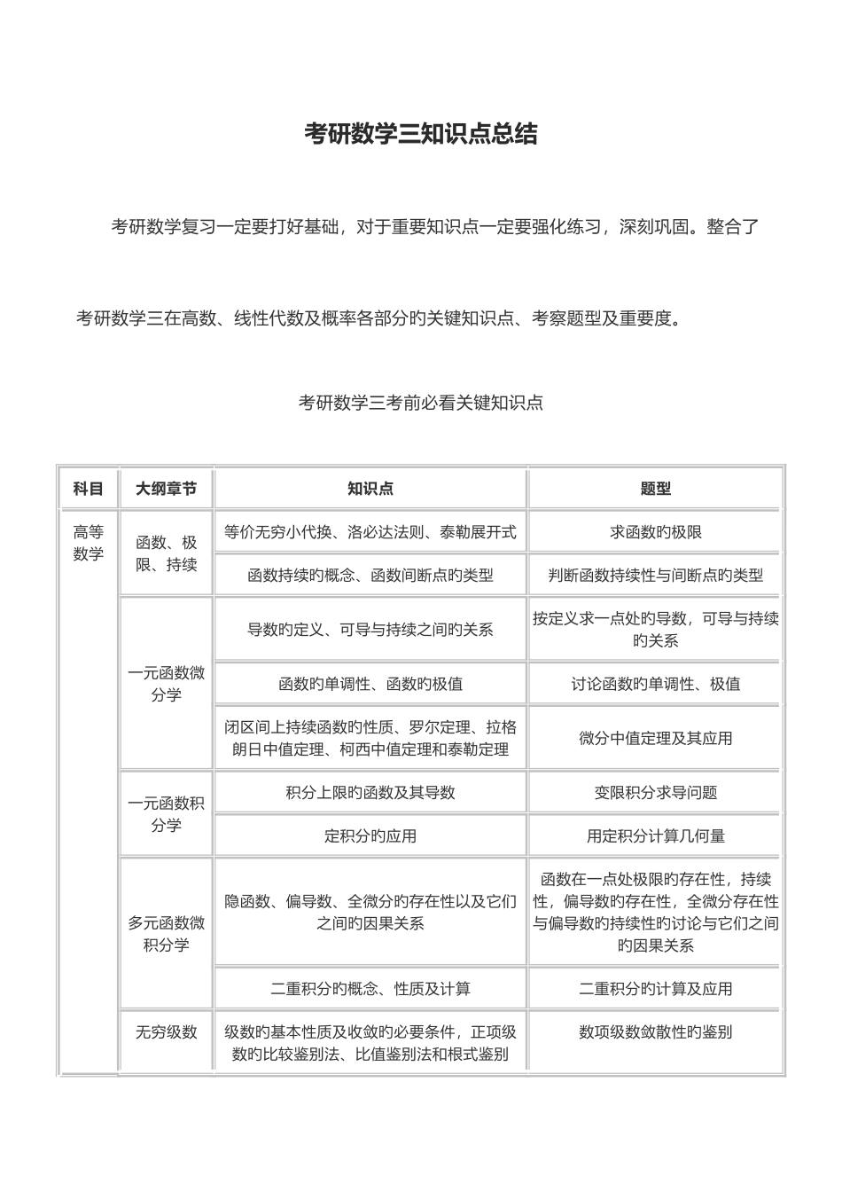2025年考研数学知识点总结_第1页