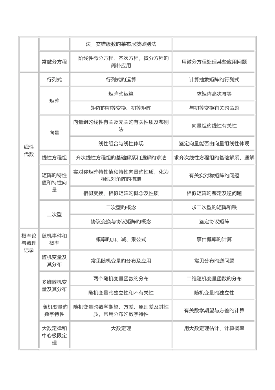 2025年考研数学知识点总结_第2页