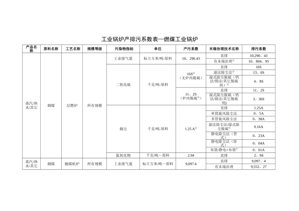 工业锅炉产排污系数表_第1页