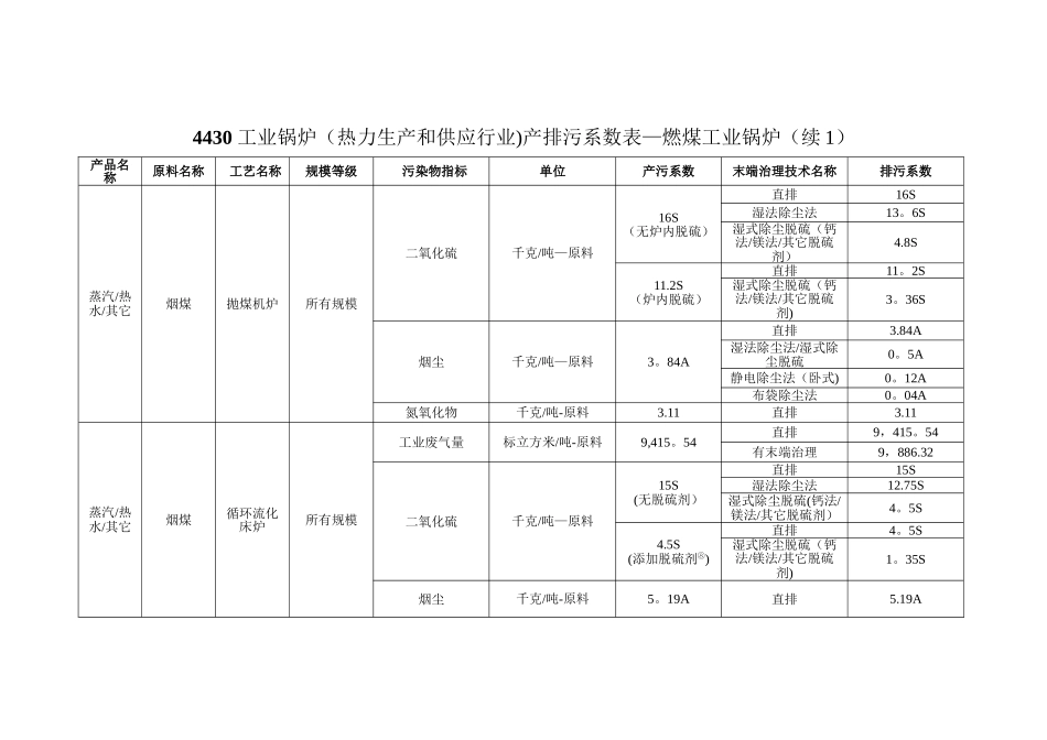 工业锅炉产排污系数表_第2页