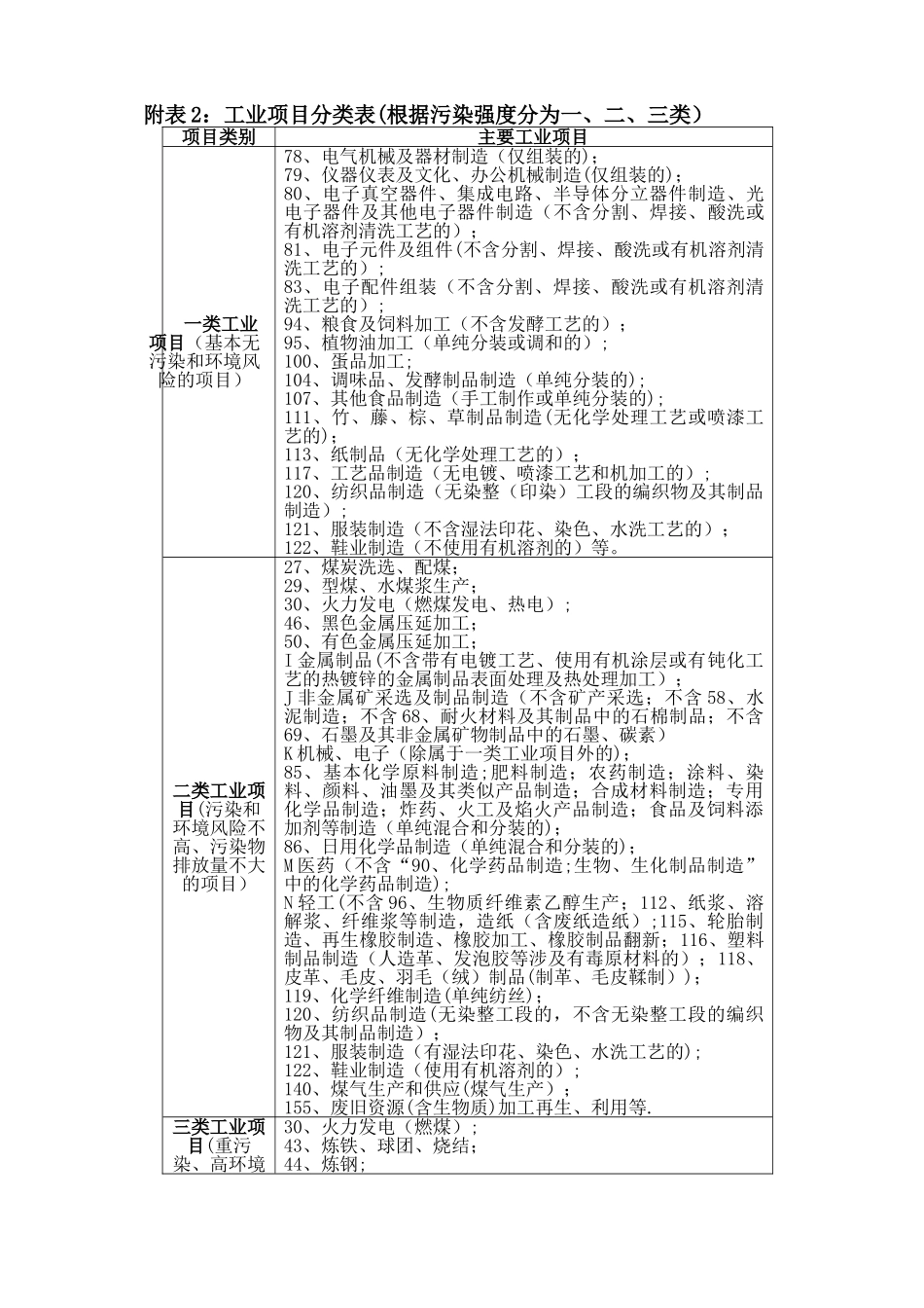 工业项目分类表_第1页