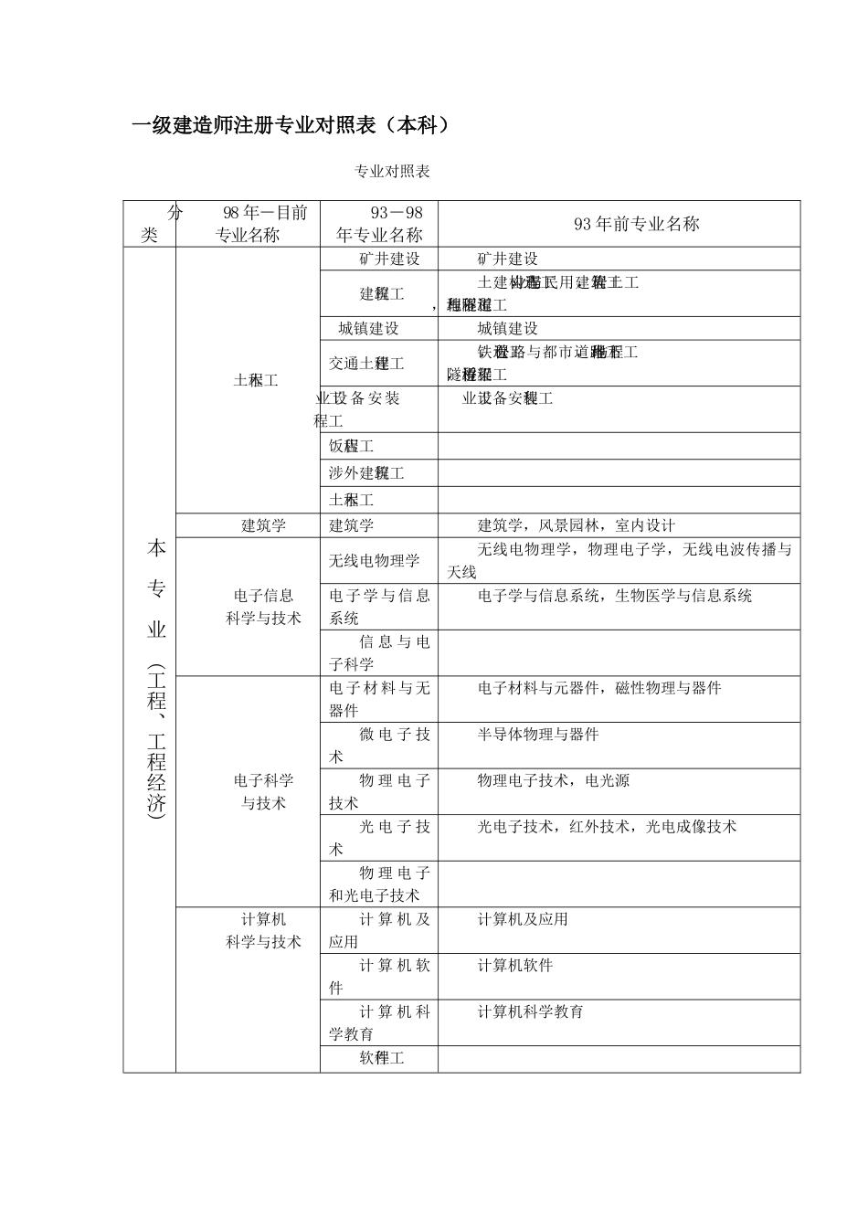 2025年建造师注册专业对照表_第1页