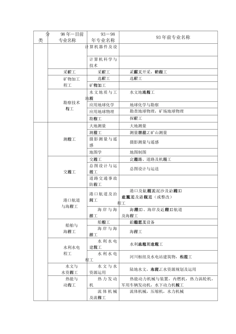2025年建造师注册专业对照表_第2页