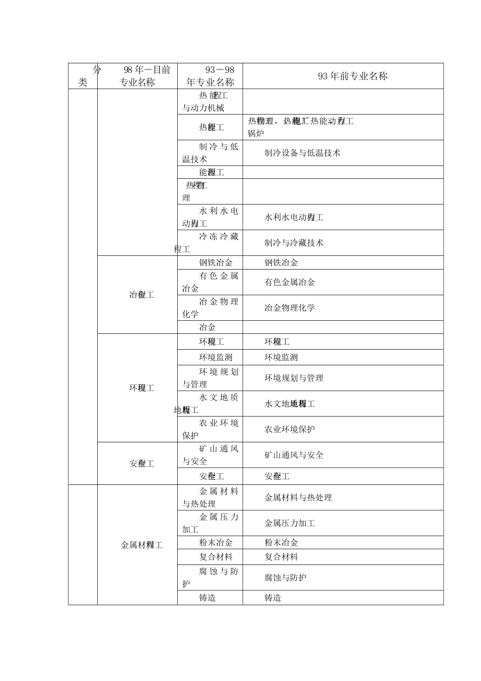 2025年建造师注册专业对照表_第3页