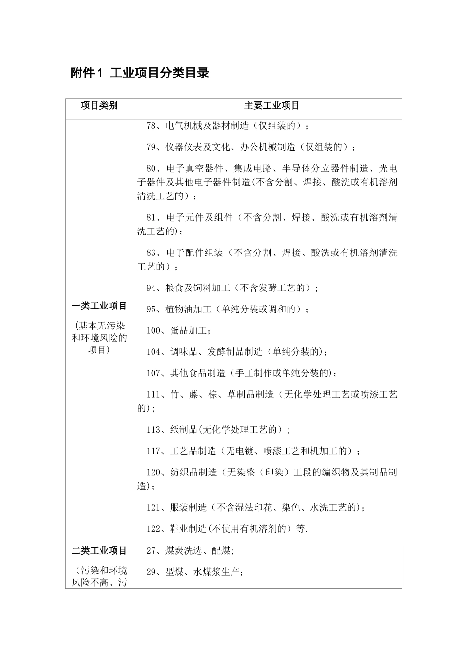 工业项目分类查询表_第1页