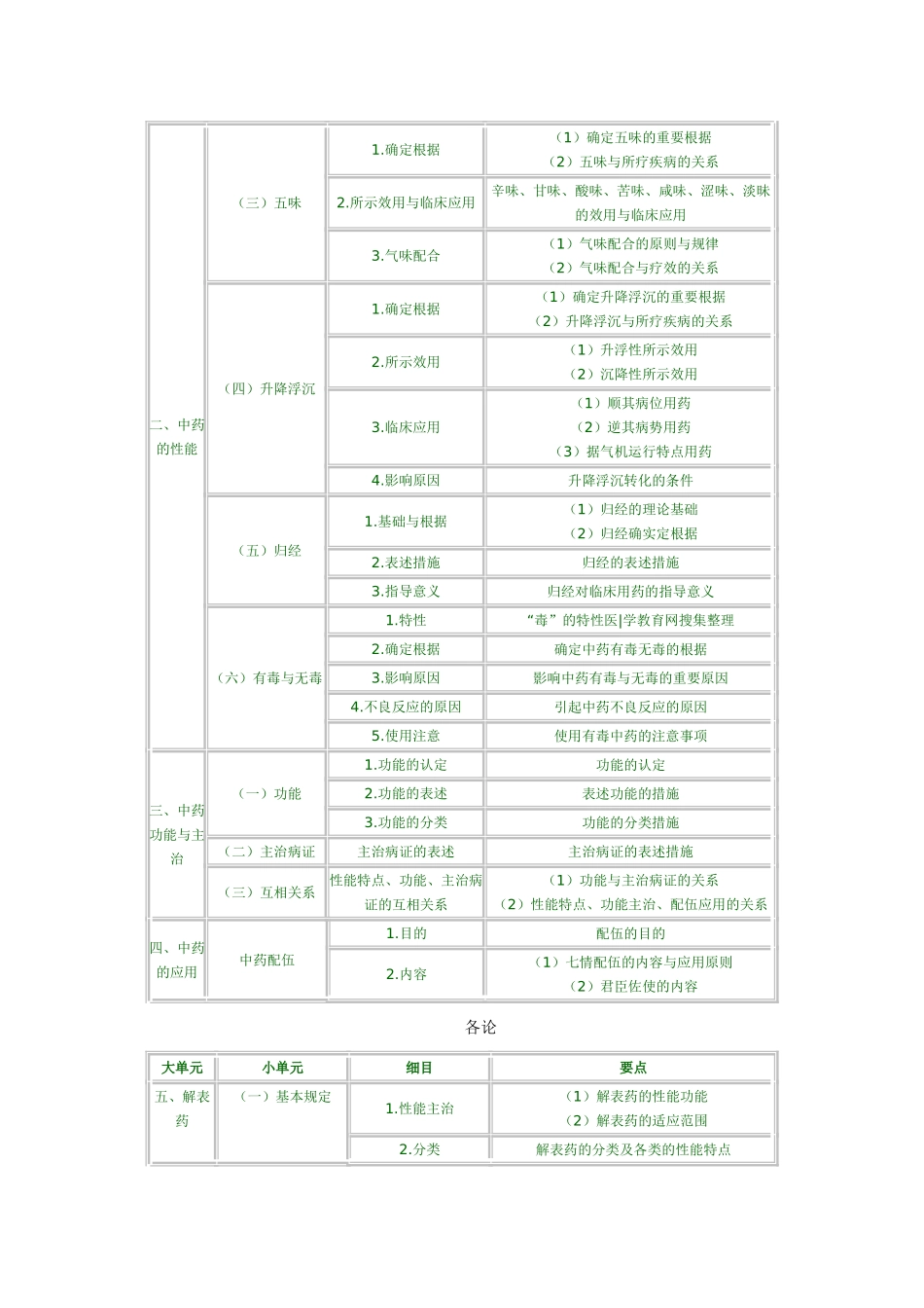 2025年执业药师考试大纲中药学_第2页