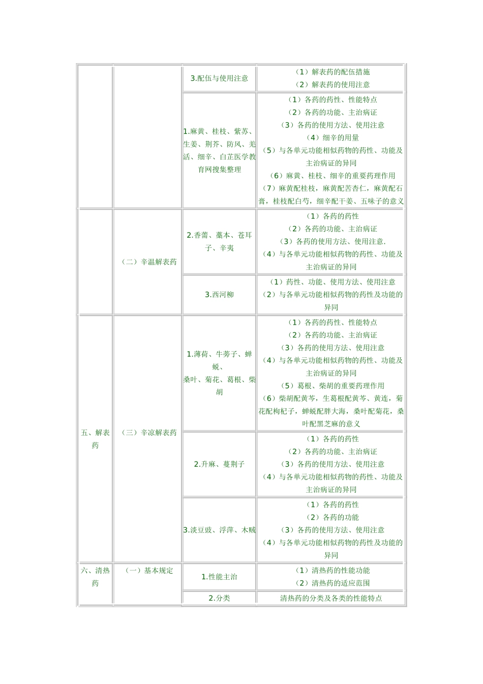 2025年执业药师考试大纲中药学_第3页