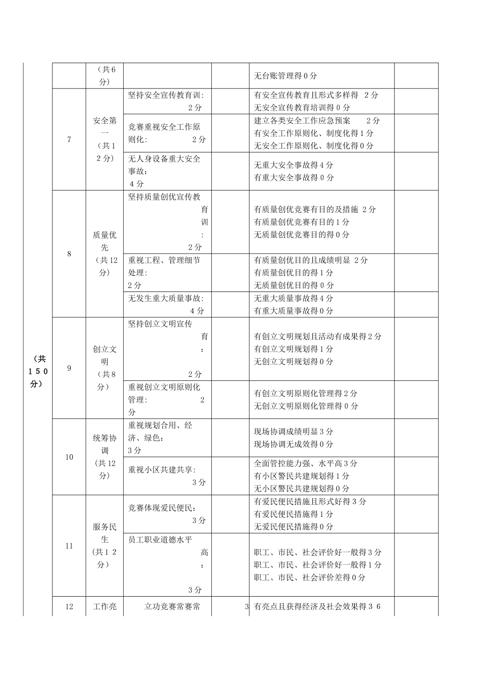 2025年上海重点工程实事立功竞赛赛区考核表范本_第2页