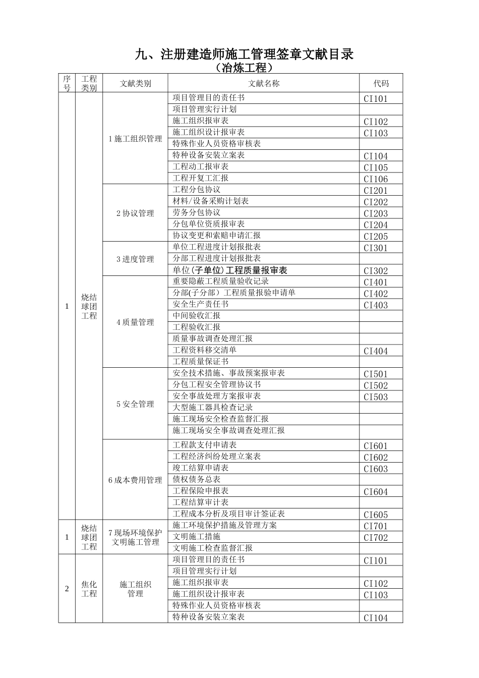 2025年注册建造师施工管理签章文件表格冶炼工程_第1页
