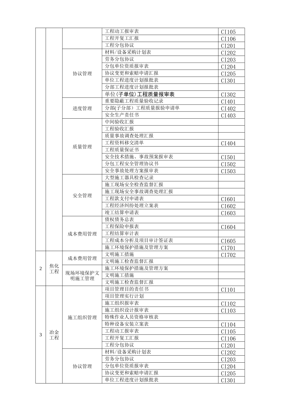 2025年注册建造师施工管理签章文件表格冶炼工程_第2页